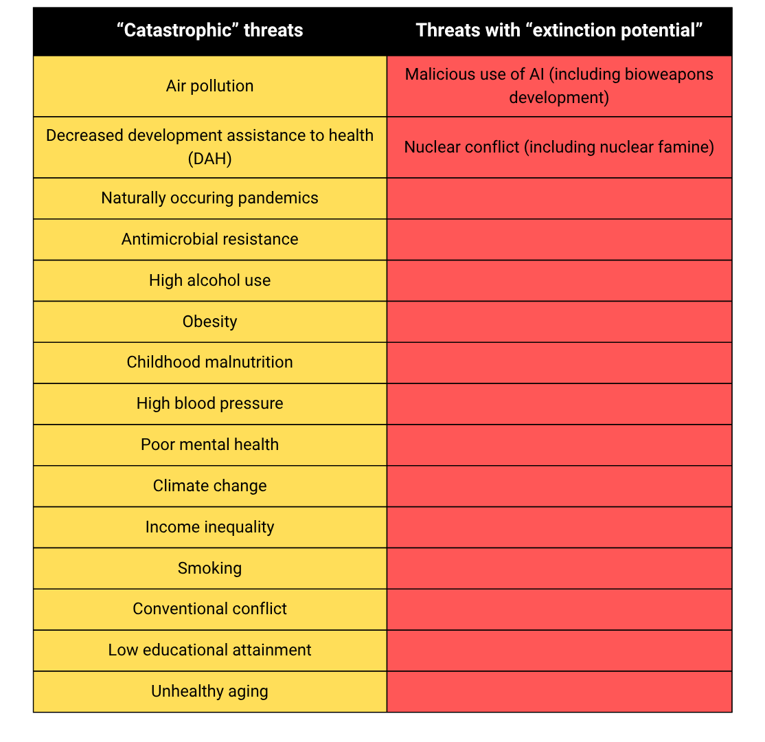 A table summarizing the threats faced by humanity. A table summarizing the threats faced by humanity.